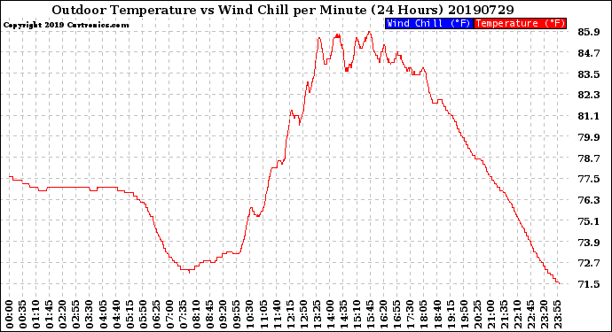 Milwaukee Weather Outdoor Temperature<br>vs Wind Chill<br>per Minute<br>(24 Hours)