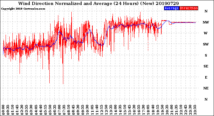 Milwaukee Weather Wind Direction<br>Normalized and Average<br>(24 Hours) (New)