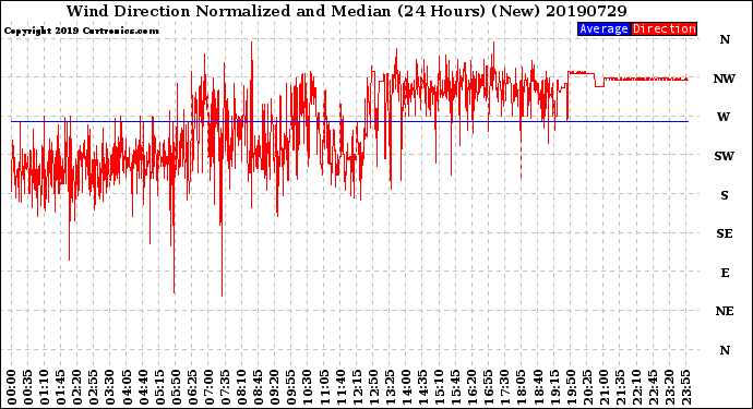 Milwaukee Weather Wind Direction<br>Normalized and Median<br>(24 Hours) (New)