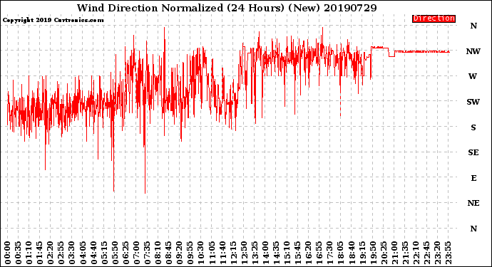 Milwaukee Weather Wind Direction<br>Normalized<br>(24 Hours) (New)