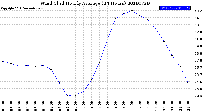 Milwaukee Weather Wind Chill<br>Hourly Average<br>(24 Hours)