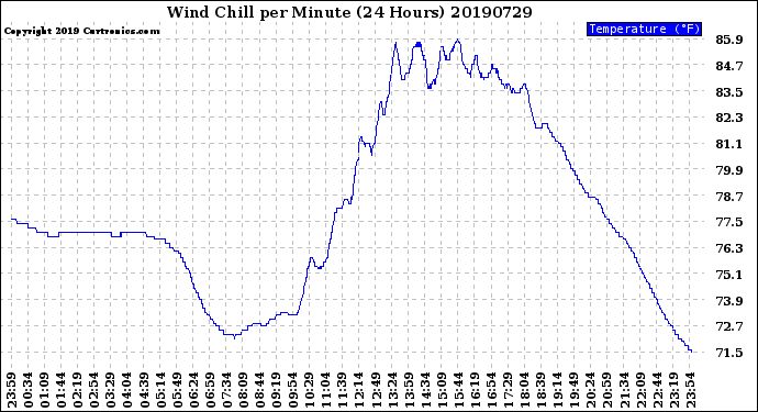 Milwaukee Weather Wind Chill<br>per Minute<br>(24 Hours)