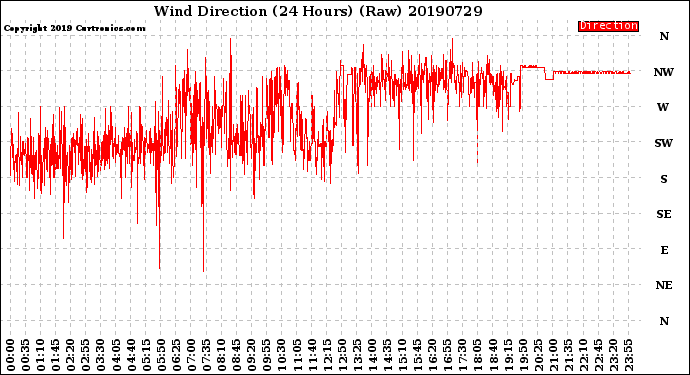 Milwaukee Weather Wind Direction<br>(24 Hours) (Raw)