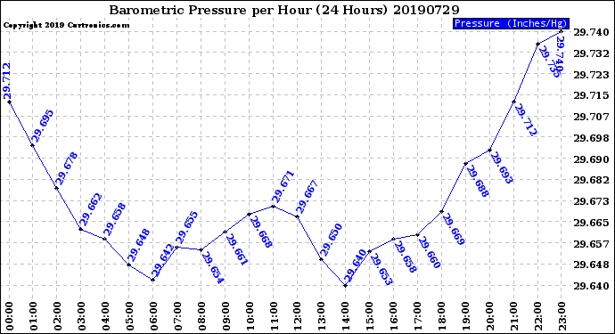 Milwaukee Weather Barometric Pressure<br>per Hour<br>(24 Hours)