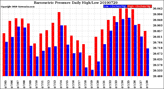 Milwaukee Weather Barometric Pressure<br>Daily High/Low