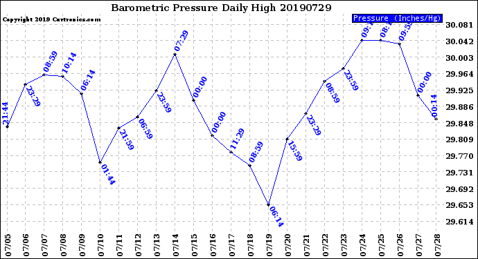 Milwaukee Weather Barometric Pressure<br>Daily High