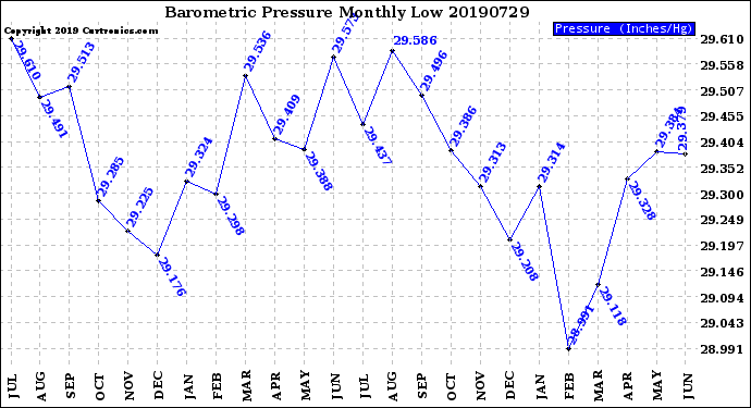 Milwaukee Weather Barometric Pressure<br>Monthly Low