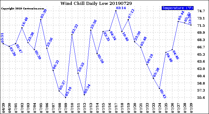 Milwaukee Weather Wind Chill<br>Daily Low