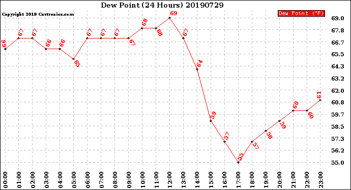 Milwaukee Weather Dew Point<br>(24 Hours)