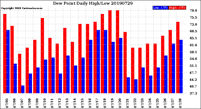 Milwaukee Weather Dew Point<br>Daily High/Low