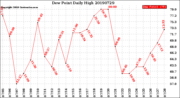 Milwaukee Weather Dew Point<br>Daily High