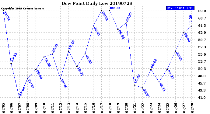 Milwaukee Weather Dew Point<br>Daily Low