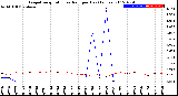 Milwaukee Weather Evapotranspiration<br>vs Rain per Day<br>(Inches)