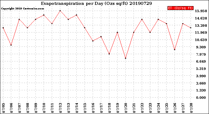 Milwaukee Weather Evapotranspiration<br>per Day (Ozs sq/ft)