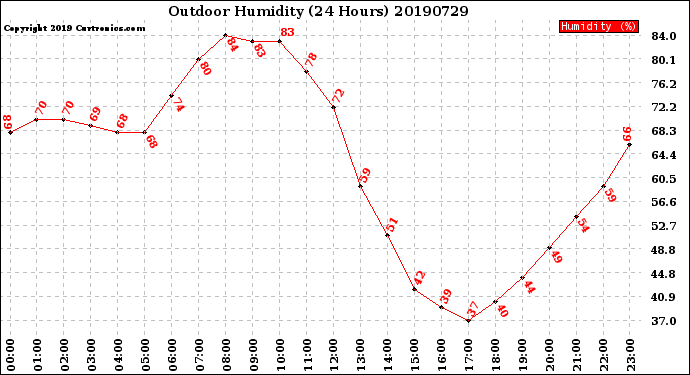 Milwaukee Weather Outdoor Humidity<br>(24 Hours)