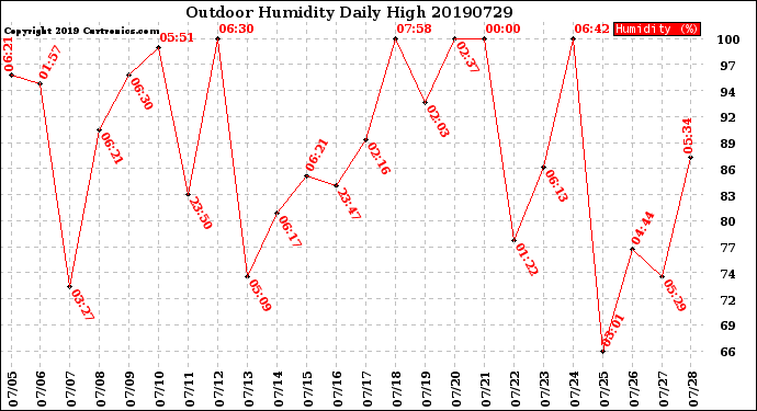 Milwaukee Weather Outdoor Humidity<br>Daily High