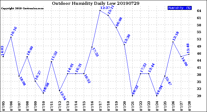 Milwaukee Weather Outdoor Humidity<br>Daily Low