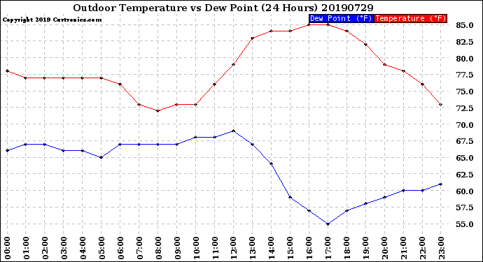 Milwaukee Weather Outdoor Temperature<br>vs Dew Point<br>(24 Hours)