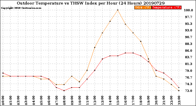 Milwaukee Weather Outdoor Temperature<br>vs THSW Index<br>per Hour<br>(24 Hours)