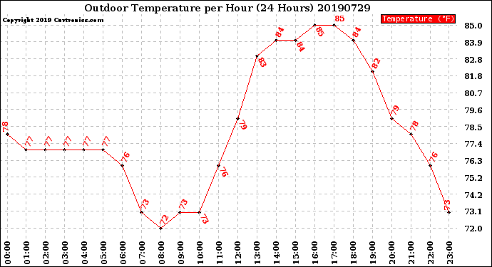 Milwaukee Weather Outdoor Temperature<br>per Hour<br>(24 Hours)