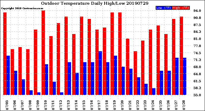 Milwaukee Weather Outdoor Temperature<br>Daily High/Low