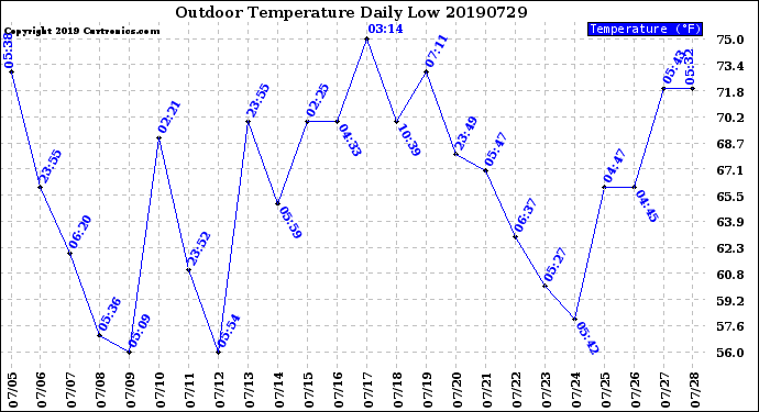 Milwaukee Weather Outdoor Temperature<br>Daily Low