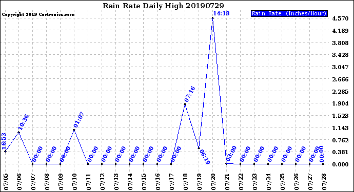 Milwaukee Weather Rain Rate<br>Daily High