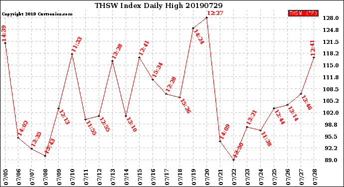 Milwaukee Weather THSW Index<br>Daily High