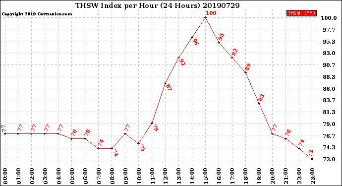 Milwaukee Weather THSW Index<br>per Hour<br>(24 Hours)