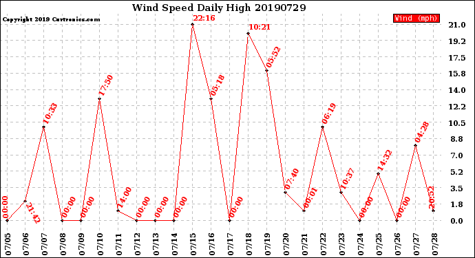 Milwaukee Weather Wind Speed<br>Daily High