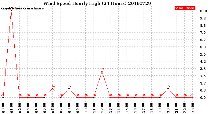 Milwaukee Weather Wind Speed<br>Hourly High<br>(24 Hours)