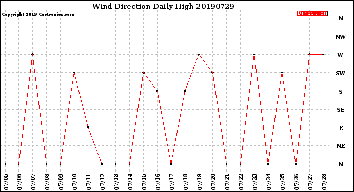 Milwaukee Weather Wind Direction<br>Daily High