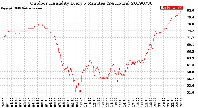 Milwaukee Weather Outdoor Humidity<br>Every 5 Minutes<br>(24 Hours)