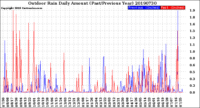 Milwaukee Weather Outdoor Rain<br>Daily Amount<br>(Past/Previous Year)