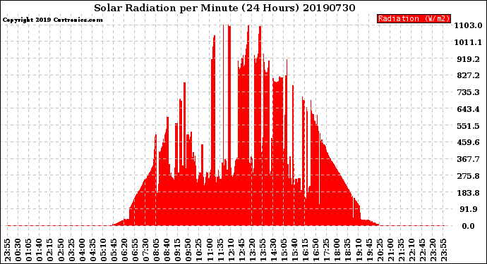 Milwaukee Weather Solar Radiation<br>per Minute<br>(24 Hours)