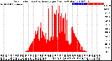 Milwaukee Weather Solar Radiation<br>& Day Average<br>per Minute<br>(Today)