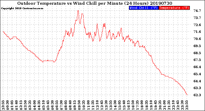 Milwaukee Weather Outdoor Temperature<br>vs Wind Chill<br>per Minute<br>(24 Hours)