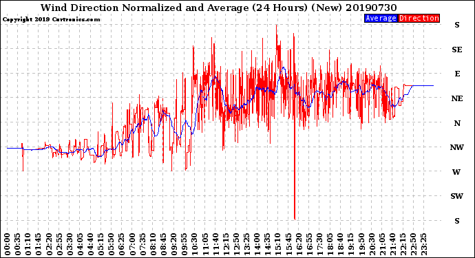 Milwaukee Weather Wind Direction<br>Normalized and Average<br>(24 Hours) (New)