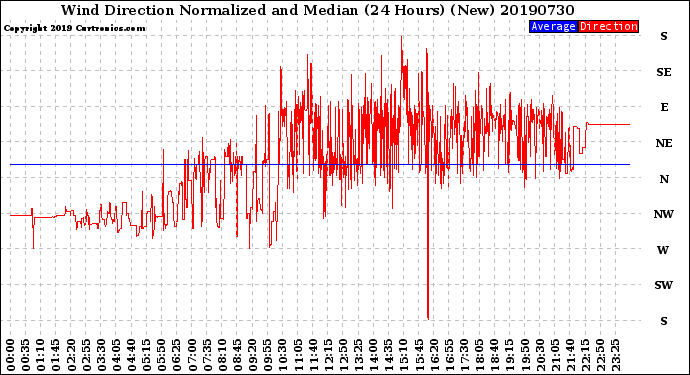 Milwaukee Weather Wind Direction<br>Normalized and Median<br>(24 Hours) (New)