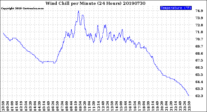 Milwaukee Weather Wind Chill<br>per Minute<br>(24 Hours)