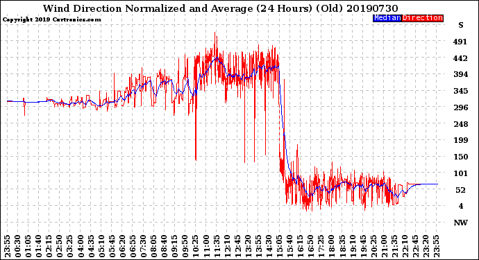 Milwaukee Weather Wind Direction<br>Normalized and Average<br>(24 Hours) (Old)