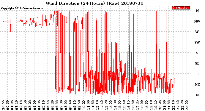 Milwaukee Weather Wind Direction<br>(24 Hours) (Raw)