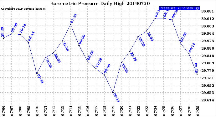 Milwaukee Weather Barometric Pressure<br>Daily High