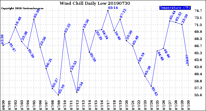 Milwaukee Weather Wind Chill<br>Daily Low