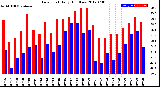 Milwaukee Weather Dew Point<br>Daily High/Low