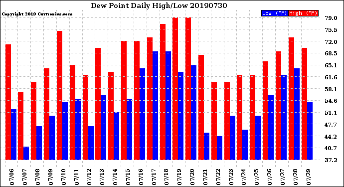 Milwaukee Weather Dew Point<br>Daily High/Low