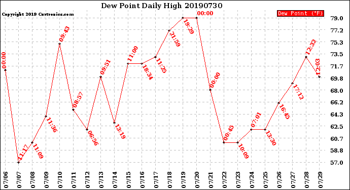 Milwaukee Weather Dew Point<br>Daily High