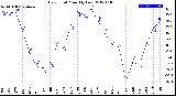 Milwaukee Weather Dew Point<br>Monthly Low