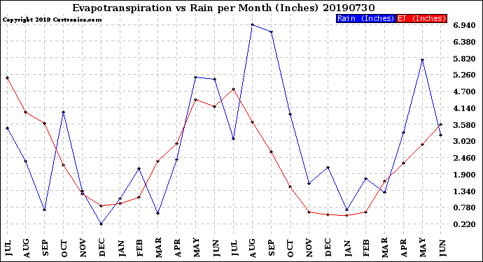 Milwaukee Weather Evapotranspiration<br>vs Rain per Month<br>(Inches)