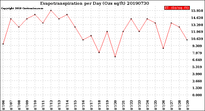 Milwaukee Weather Evapotranspiration<br>per Day (Ozs sq/ft)